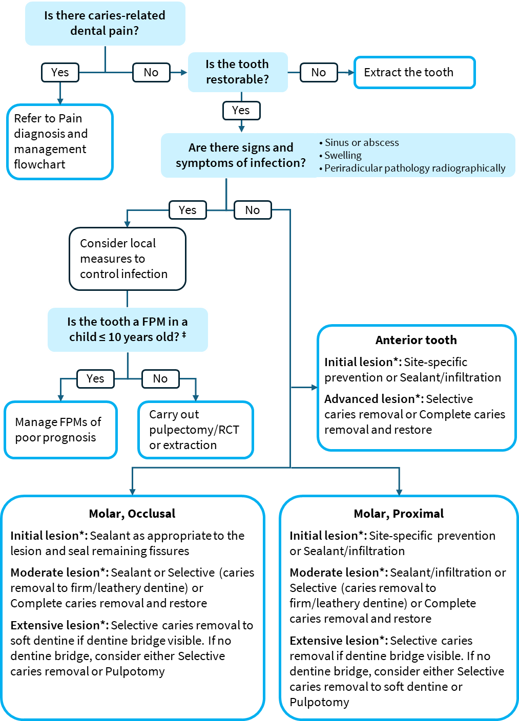 Management flowchart