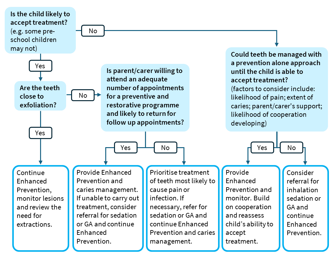 Referral flowchart