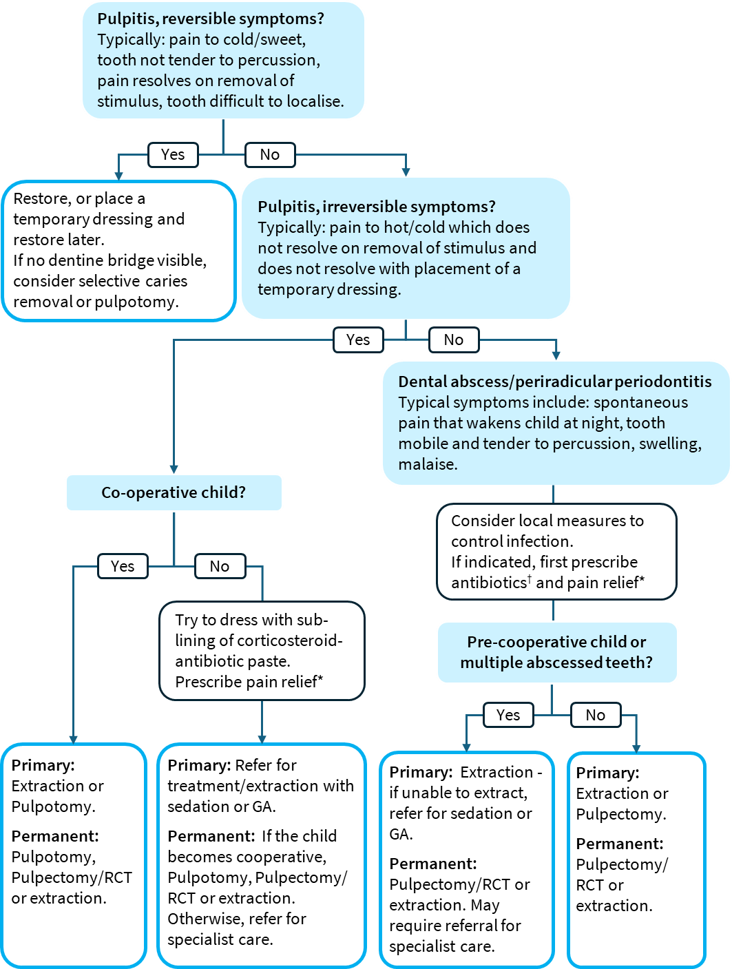 image of a flowchart