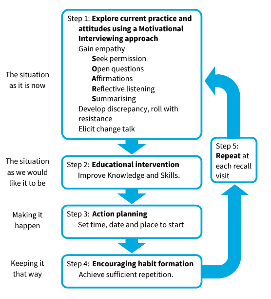 Diagram showing the steps of motivational interviewing